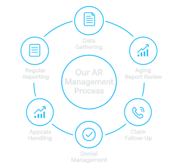 AR management Services
