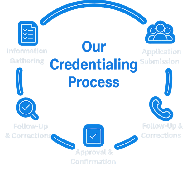 Credentialing Services