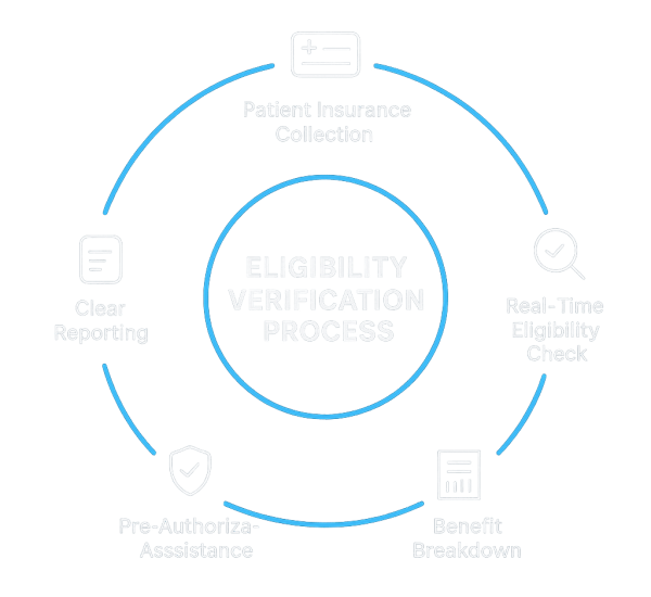 Eligibility Verification Services