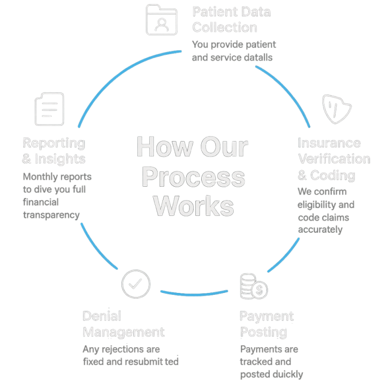 Medical Billing Services USA Process