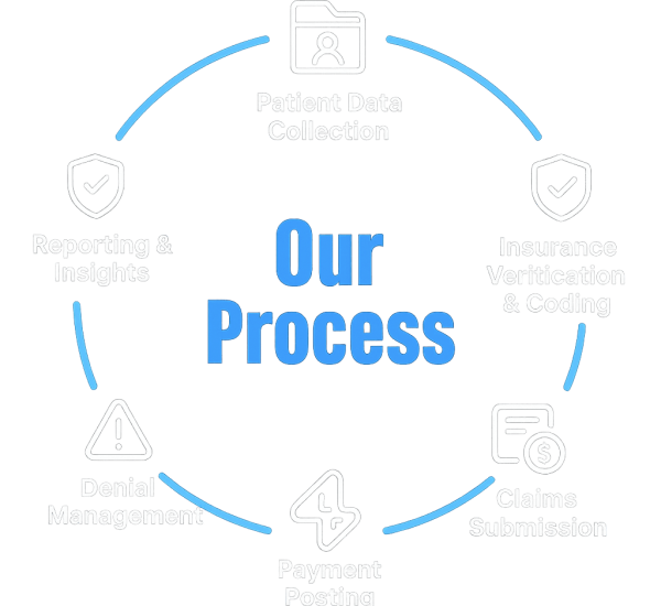 RCM Servicess our pocess